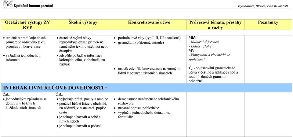 používá běžné fráze v obchodě, na nádraží, v restauraci, popíše cestu je schopen hovořit o sobě a jiných lidech je schopen hovořit o počasí podmínkové věty (typ I, II, III a smíšené) gerundium