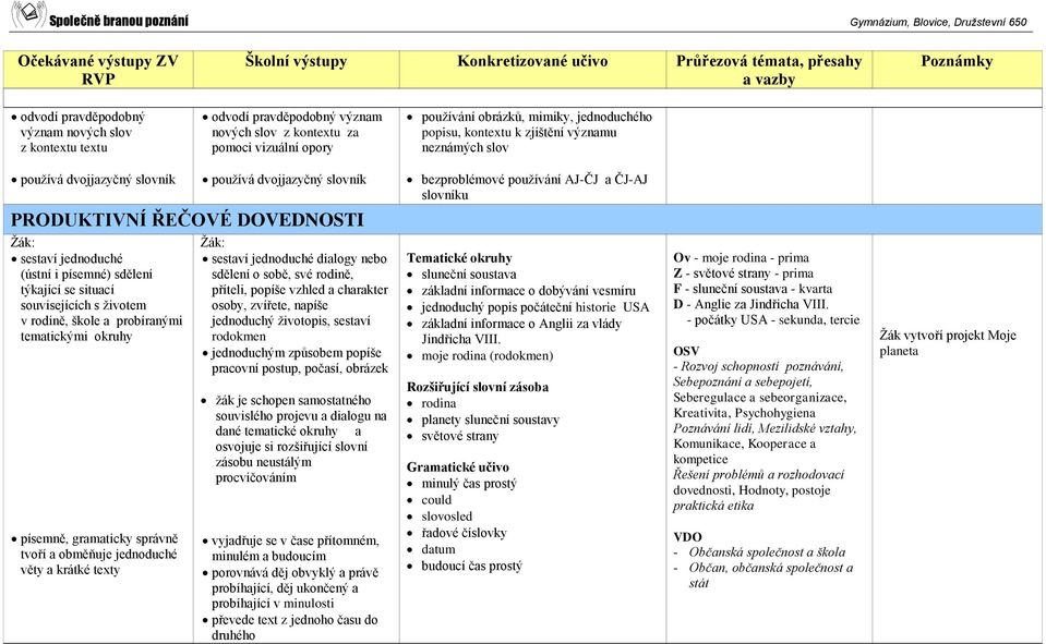 životem v rodině, škole a probíranými tematickými okruhy písemně, gramaticky správně tvoří a obměňuje jednoduché věty a krátké texty sestaví jednoduché dialogy nebo sdělení o sobě, své rodině,