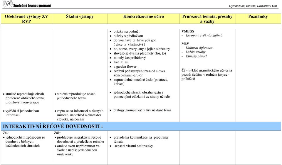 původ Čj - výklad gramatického učiva na pozadí češtiny v rodném jazyce - průběžně stručně reprodukuje obsah přiměřeně obtížného textu, promluvy i konverzace stručně reprodukuje obsah jednoduchého