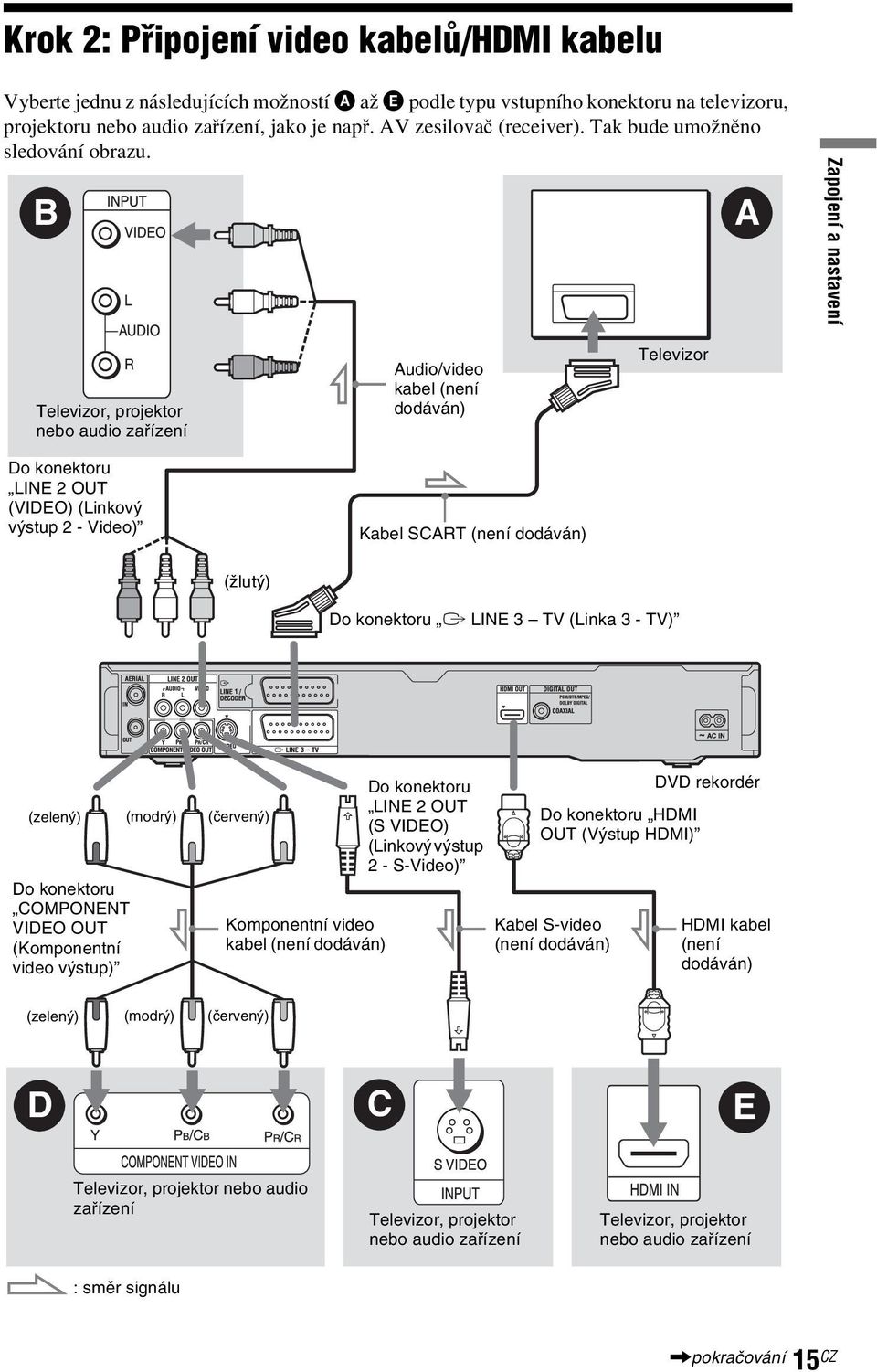 B A Zapojení a nastavení Televizor, projektor nebo audio zařízení Do konektoru LINE 2 OUT (VIDEO) (Linkový výstup 2 - Video) Audio/video kabel (není dodáván) Kabel SCART (není dodáván) Televizor