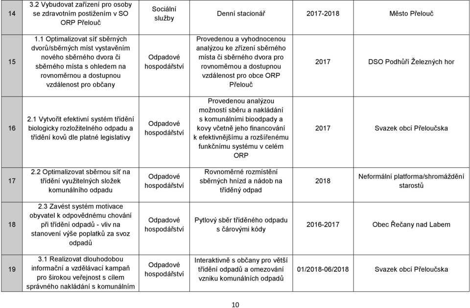 vyhodnocenou analýzou ke zřízení sběrného místa či sběrného dvora pro rovnoměrnou a dostupnou vzdálenost pro obce ORP Přelouč 2017 DSO Podhůří Železných hor 16 2.