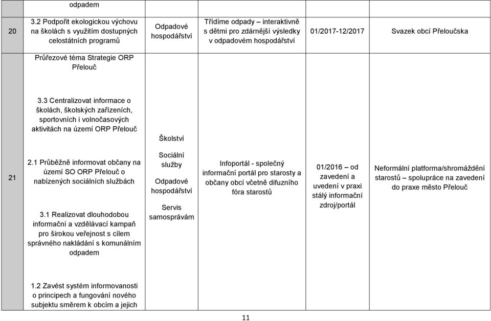 01/2017-12/2017 Svazek obcí Přeloučska Průřezové téma Strategie ORP Přelouč 3.