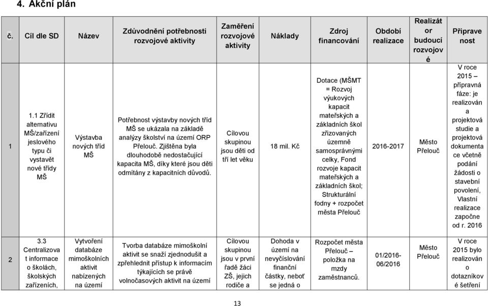 analýzy školství na území ORP Přelouč. Zjištěna byla dlouhodobě nedostačující kapacita MŠ, díky které jsou děti odmítány z kapacitních důvodů.