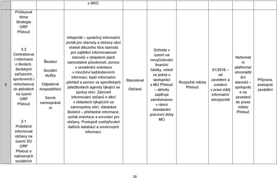 občany obcí včetně difuzního fóra starostů pro zajištění informovanosti starostů v oblastech jejich samostatné působnosti, pomoc v usnadnění orientace v množství každodenních informací, lepší