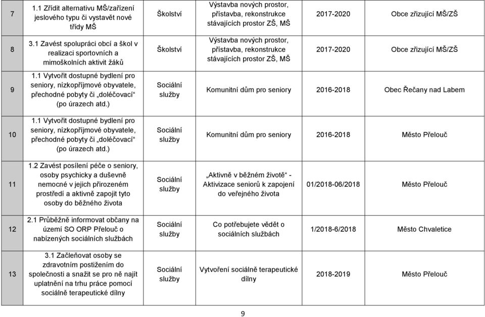 9 1.1 Vytvořit dostupné bydlení pro seniory, nízkopříjmové obyvatele, přechodné pobyty či doléčovací (po úrazech atd.) Sociální služby Komunitní dům pro seniory 2016-2018 Obec Řečany nad Labem 10 1.