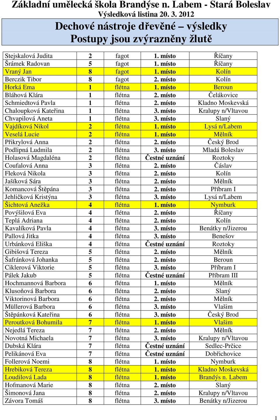 místo Kladno Moskevská Chaloupková Kateřina 1 flétna 3. místo Kralupy n/vltavou Chvapilová Aneta 1 flétna 3. místo Slaný Vajdíková Nikol 2 flétna 1. místo Lysá n/labem Veselá Lucie 2 flétna 1.