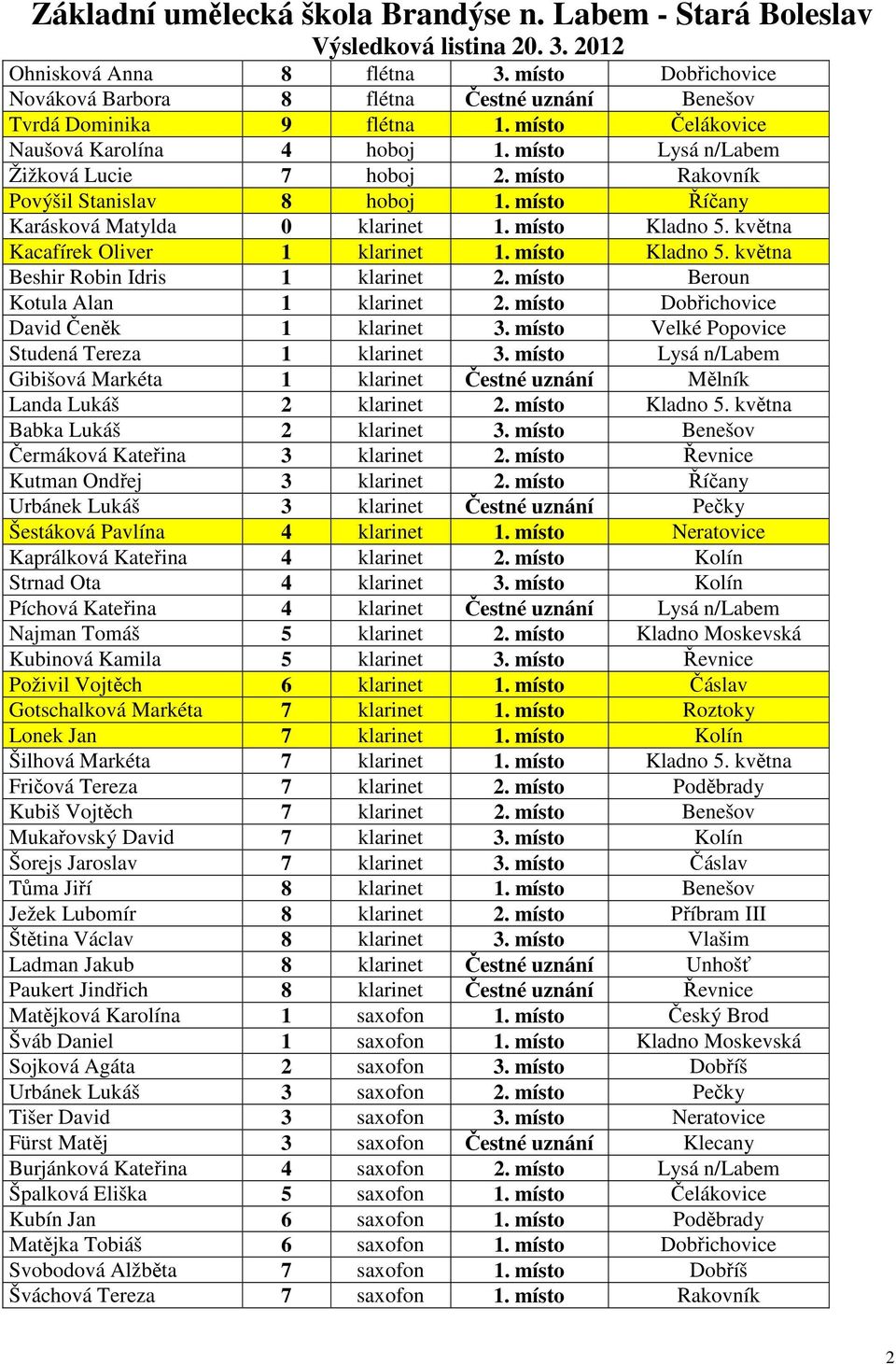 místo Kladno 5. května Beshir Robin Idris 1 klarinet 2. místo Beroun Kotula Alan 1 klarinet 2. místo Dobřichovice David Čeněk 1 klarinet 3. místo Velké Popovice Studená Tereza 1 klarinet 3.