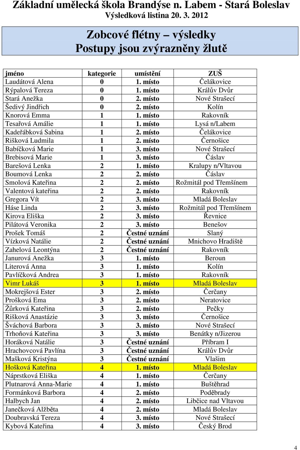 místo Černošice Babíčková Marie 1 3. místo Nové Strašecí Brebisová Marie 1 3. místo Čáslav Barešová Lenka 2 1. místo Kralupy n/vltavou Boumová Lenka 2 2. místo Čáslav Smolová Kateřina 2 2.