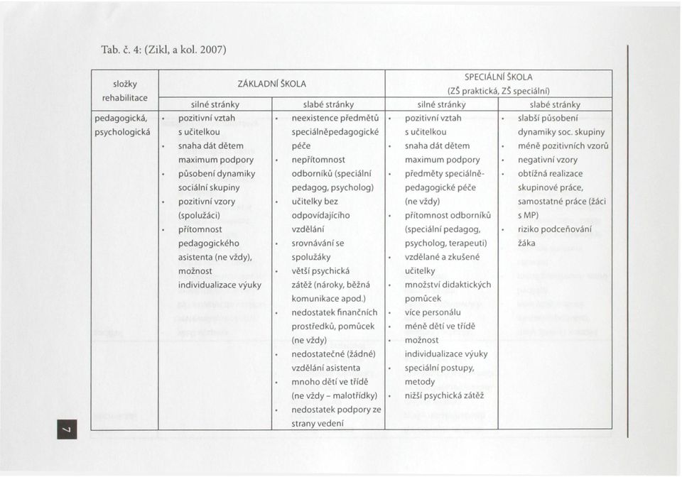 pozitivní vztah slabší působení psychologická s učitelkou speciálněpedagogické s učitelkou dynamiky soc.