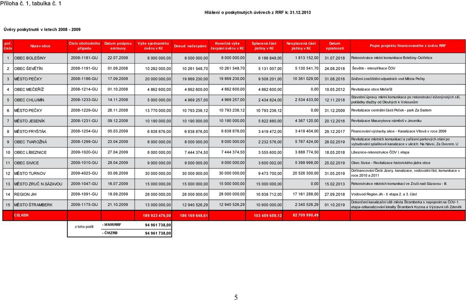 projektu financovaného z úvěru RRF 1 OBEC BOLEŠINY 2008-1181-GU 22.07.2008 8 000 000,00 8 000 000,00 8 000 000,00 6 186 848,00 1 813 152,00 31.07.2018 Rekonstrukce místní komunikace Bolešiny-Ostřetice 2 OBEC ŠEVĚTÍN 2008-1191-GU 01.