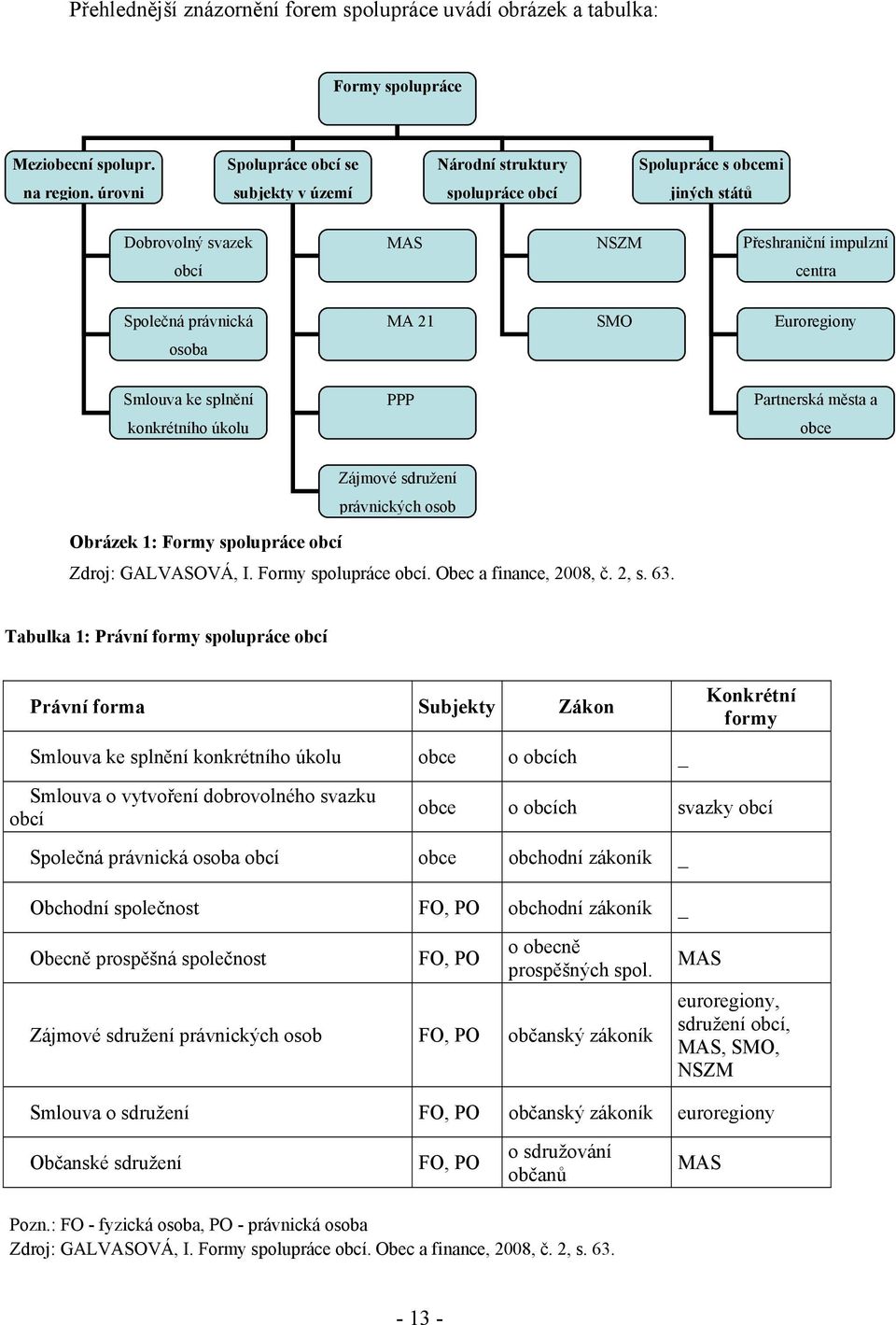 města a konkrétního úkolu obce Zájmové sdružení právnických osob Obrázek 1: Formy spolupráce obcí Zdroj: GALVASOVÁ, I. Formy spolupráce obcí. Obec a finance, 2008, č. 2, s. 63.