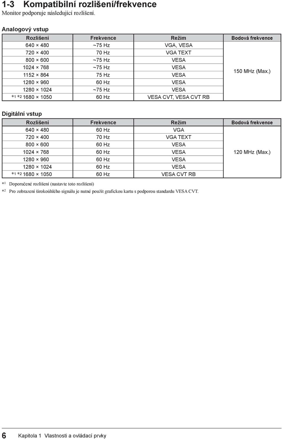 ) 1280 960 60 Hz VESA 1280 1024 ~75 Hz VESA *1 *2 1680 1050 60 Hz VESA CVT, VESA CVT RB Digitální vstup Rozlišení Frekvence Režim Bodová frekvence 640 480 60 Hz VGA 720 400 70 Hz VGA TEXT 800