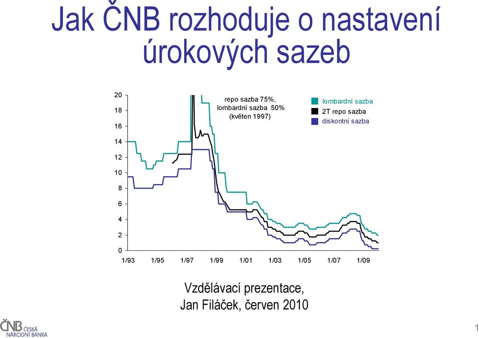 sazba 2T repo sazba diskontní sazba 0 1/93 1/95 1/97 1/99 1/01