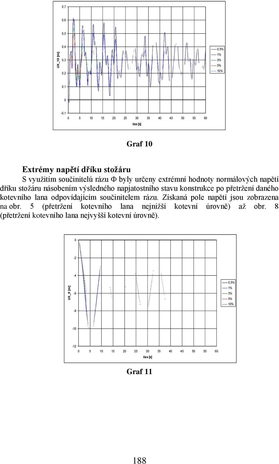 pŗetrņení daného kotevního lana odpovídajícím součinitelem rázu. Získaná pole napětí jsou zobrazena na obr.