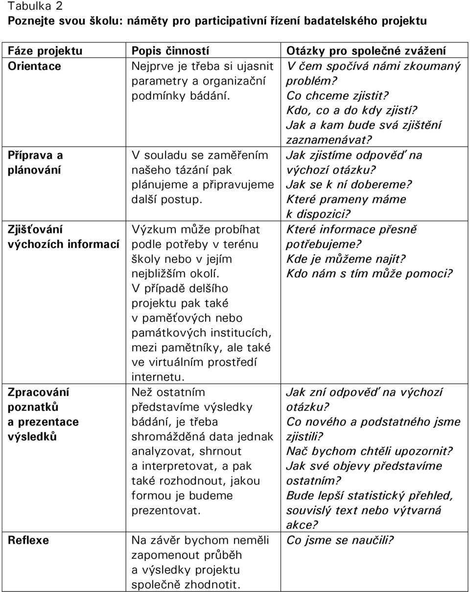 Jak a kam bude svá zjištění Příprava a plánování Zjišťování výchozích informací Zpracování poznatků a prezentace výsledků Reflexe V souladu se zaměřením našeho tázání pak plánujeme a připravujeme