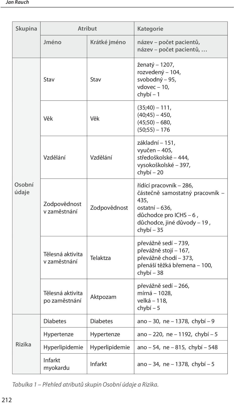 částečně samostatný pracovník 435, ostatní 636, důchodce pro ICHS 6, důchodce, jiné důvody 19, chybí 35 Tělesná aktivita v zaměstnání Telaktza převážně sedí 739, převážně stojí 167, převážně chodí