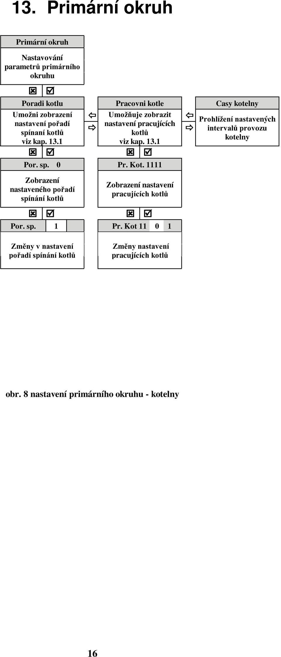 1111 Zobrazení nastaveného pořadí spínání kotlů Zobrazení nastavení pracujících kotlů Por. sp. 1 Pr.