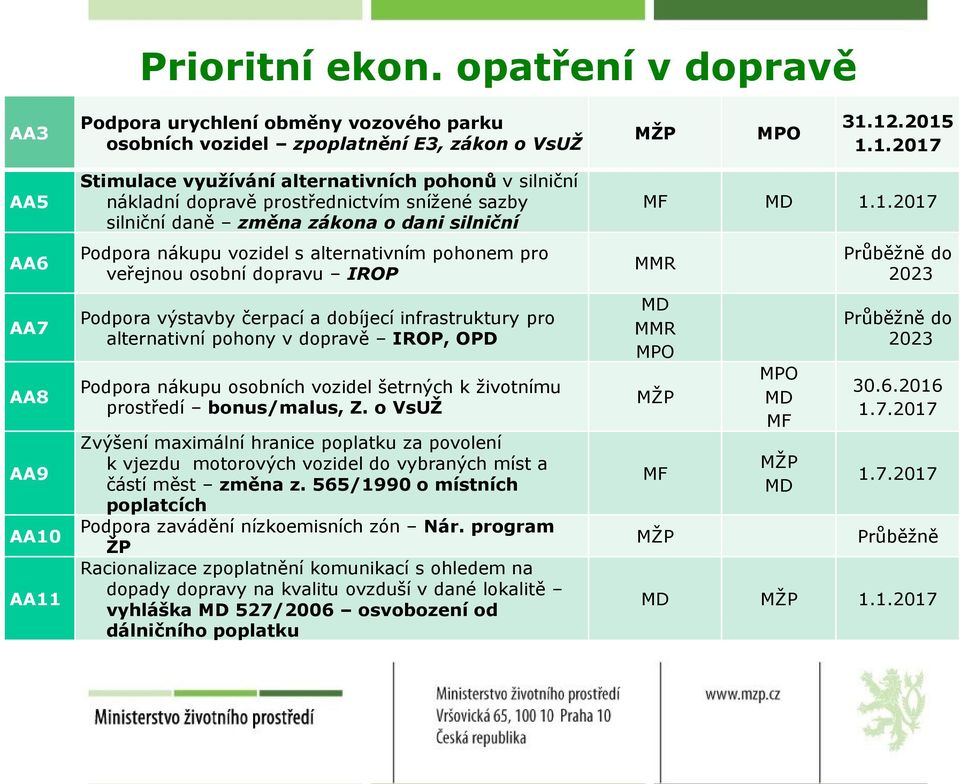 nákupu vozidel s alternativním pohonem pro veřejnou osobní dopravu IROP Podpora výstavby čerpací a dobíjecí infrastruktury pro alternativní pohony v dopravě IROP, OPD Podpora nákupu osobních vozidel