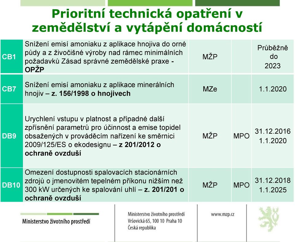 6/1998 o hnojivech MZe 1.1.2020 DB9 Urychlení vstupu v platnost a případné další zpřísnění parametrů pro účinnost a emise topidel obsažených v prováděcím nařízení ke směrnici