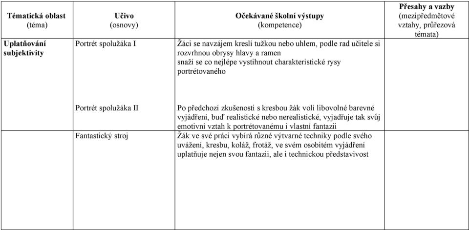 barevné vyjádření, buď realistické nebo nerealistické, vyjadřuje tak svůj emotivní vztah k portrétovanému i vlastní fantazii Žák ve své práci