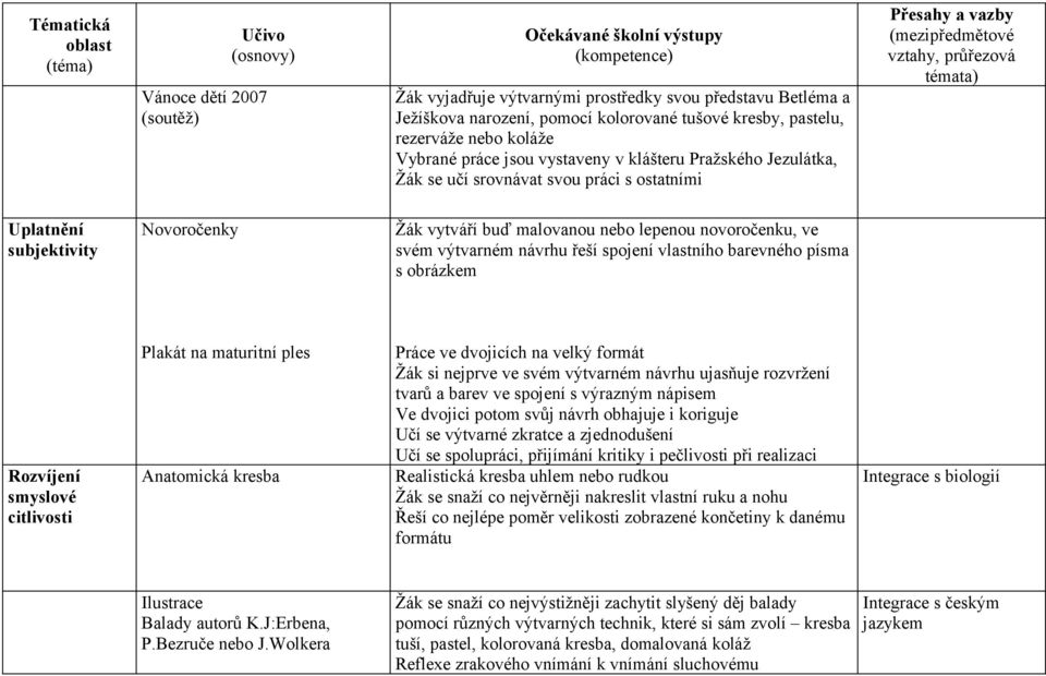 řeší spojení vlastního barevného písma s obrázkem Rozvíjení smyslové Plakát na maturitní ples Anatomická kresba Práce ve dvojicích na velký formát Žák si nejprve ve svém výtvarném návrhu ujasňuje