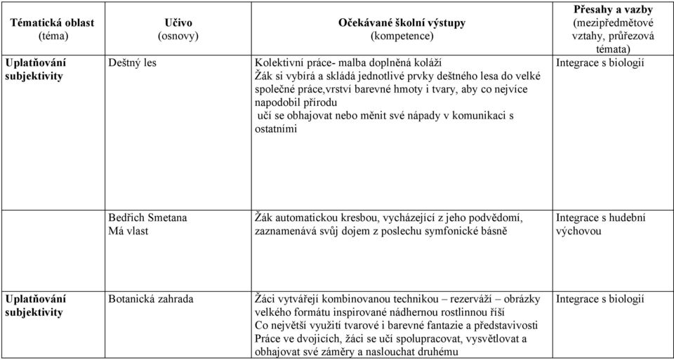 svůj dojem z poslechu symfonické básně Integrace s hudební výchovou Botanická zahrada Žáci vytvářejí kombinovanou technikou rezerváží obrázky velkého formátu inspirované nádhernou