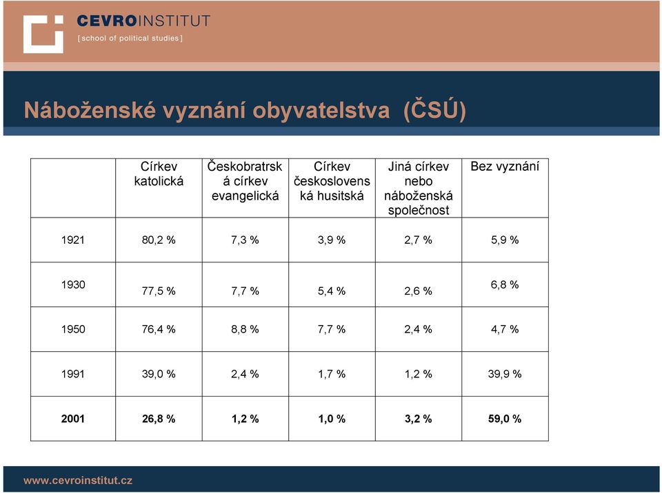 80,2 % 7,3 % 3,9 % 2,7 % 5,9 % 1930 77,5 % 7,7 % 5,4 % 2,6 % 6,8 % 1950 76,4 % 8,8 % 7,7