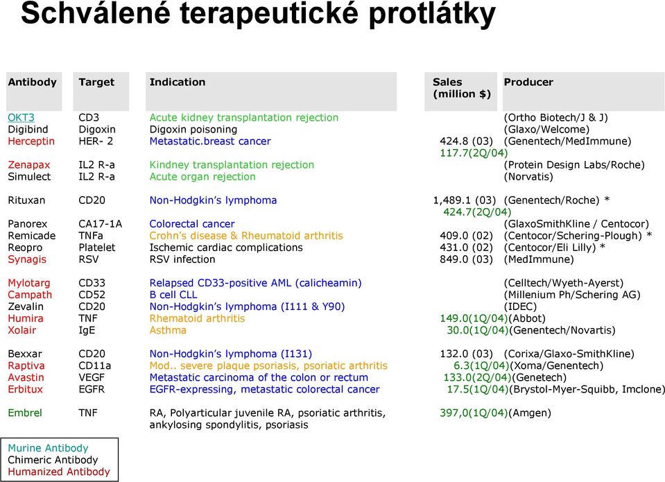 7(2Q/04) Zenapax IL2 R-a Kindney transplantation rejection (Protein Design Labs/Roche) Simulect IL2 R-a Acute organ rejection (Norvatis) Rituxan CD20 Non-Hodgkin s lymphoma 1,489.