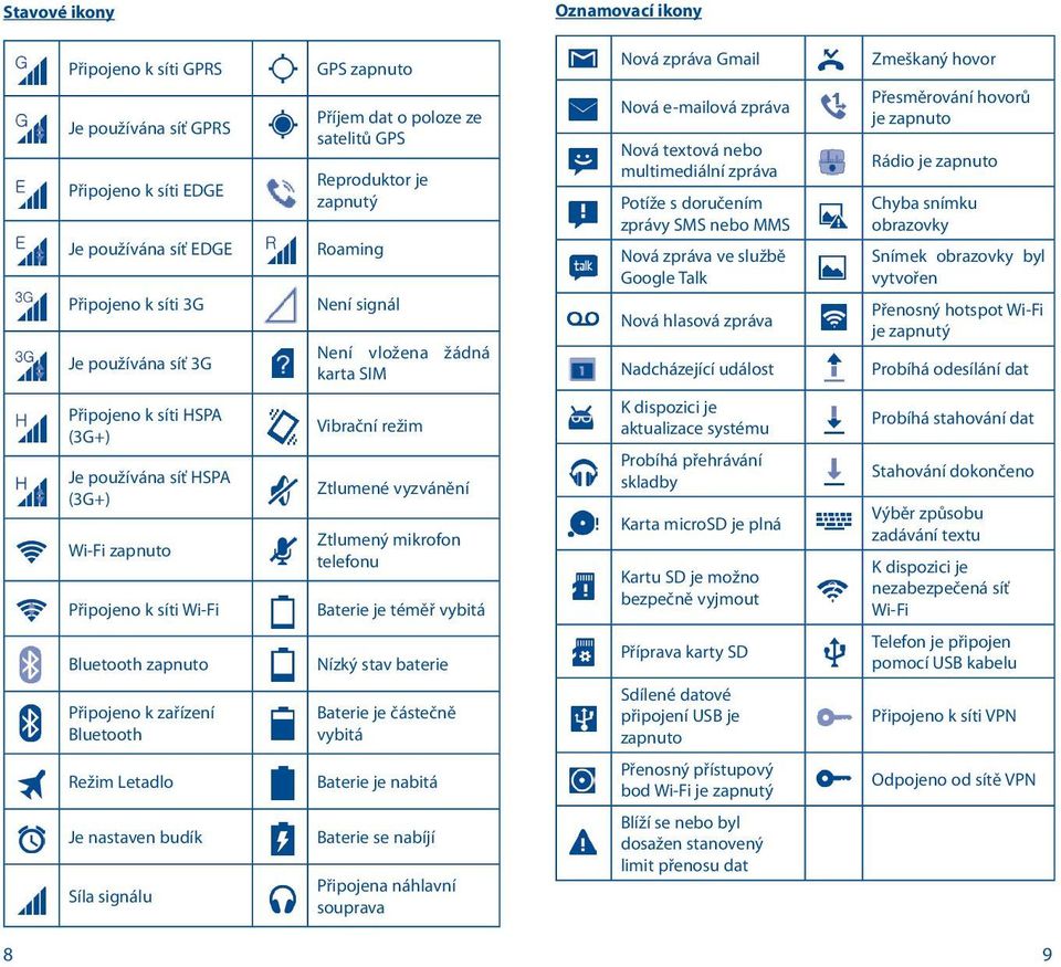 Vibrační režim K dispozici je aktualizace systému Probíhá stahování dat Je používána síť HSPA (3G+) Ztlumené vyzvánění Probíhá přehrávání skladby Stahování dokončeno Ztlumený mikrofon telefonu Karta
