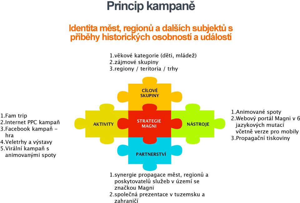 Virální kampaň s animovanými spoty AKTIVITY STRATEGIE MAGNI PARTNERSTVÍ NÁSTROJE 1.Animované spoty 2.