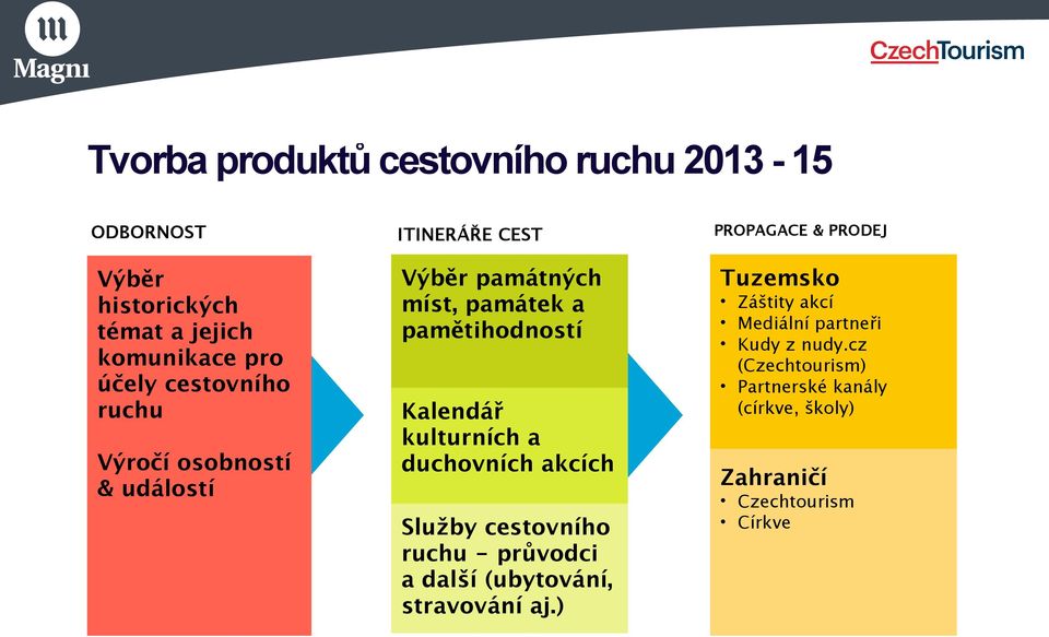 pamětihodností Kalendář kulturních a duchovních akcích Služby cestovního ruchu - průvodci a další (ubytování, stravování aj.