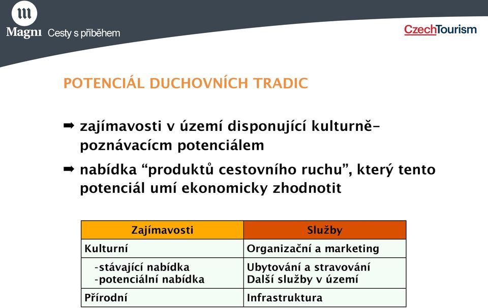 potenciál umí ekonomicky zhodnotit Kulturní Zajímavosti -stávající nabídka -potenciální