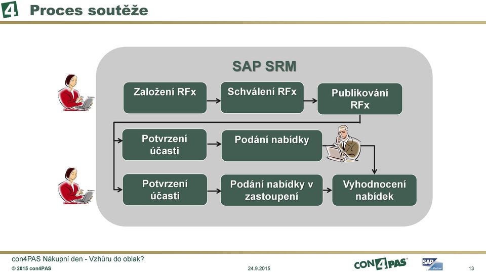 účasti Podání nabídky Potvrzení účasti