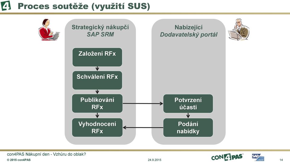 Založení RFx Schválení RFx Publikování RFx