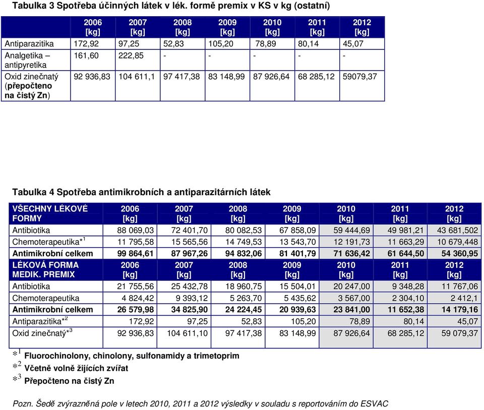 83 148,99 87 926,64 68 285,12 59079,37 (přepočteno na čistý Zn) 2009 2010 2011 2012 Tabulka 4 Spotřeba antimikrobních a antiparazitárních látek VŠECHNY LÉKOVÉ FORMY 2006 2007 2008 Antibiotika 88