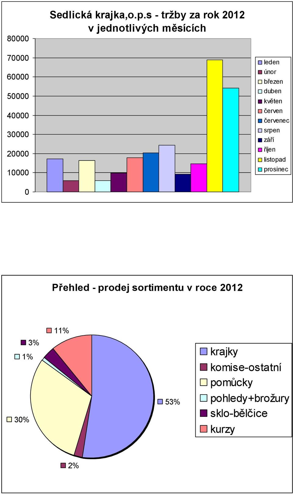 20000 10000 leden únor březen duben květen červen červenec srpen září říjen