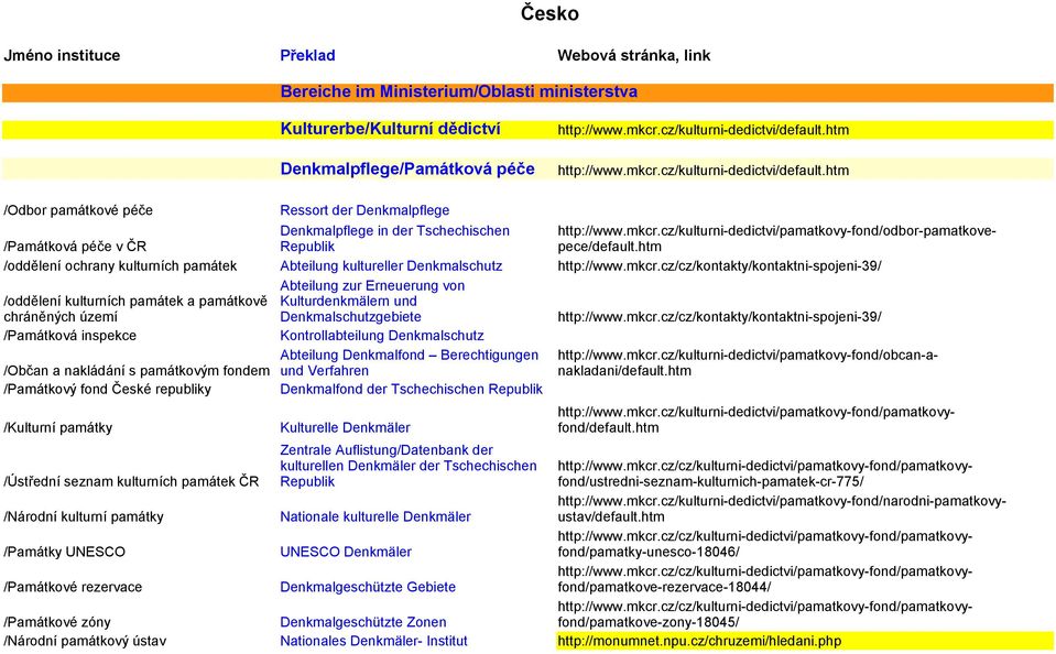 htm /Odbor památkové péče /Památková péče v ČR /oddělení ochrany kulturních památek /oddělení kulturních památek a památkově chráněných území /Památková inspekce /Občan a nakládání s památkovým