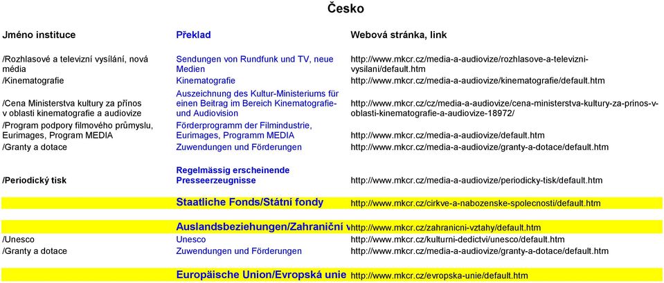 cz/media-a-audiovize/rozhlasove-a-televiznivysilani/default.htm média Medien /Kinematografie Kinematografie http://www.mkcr.