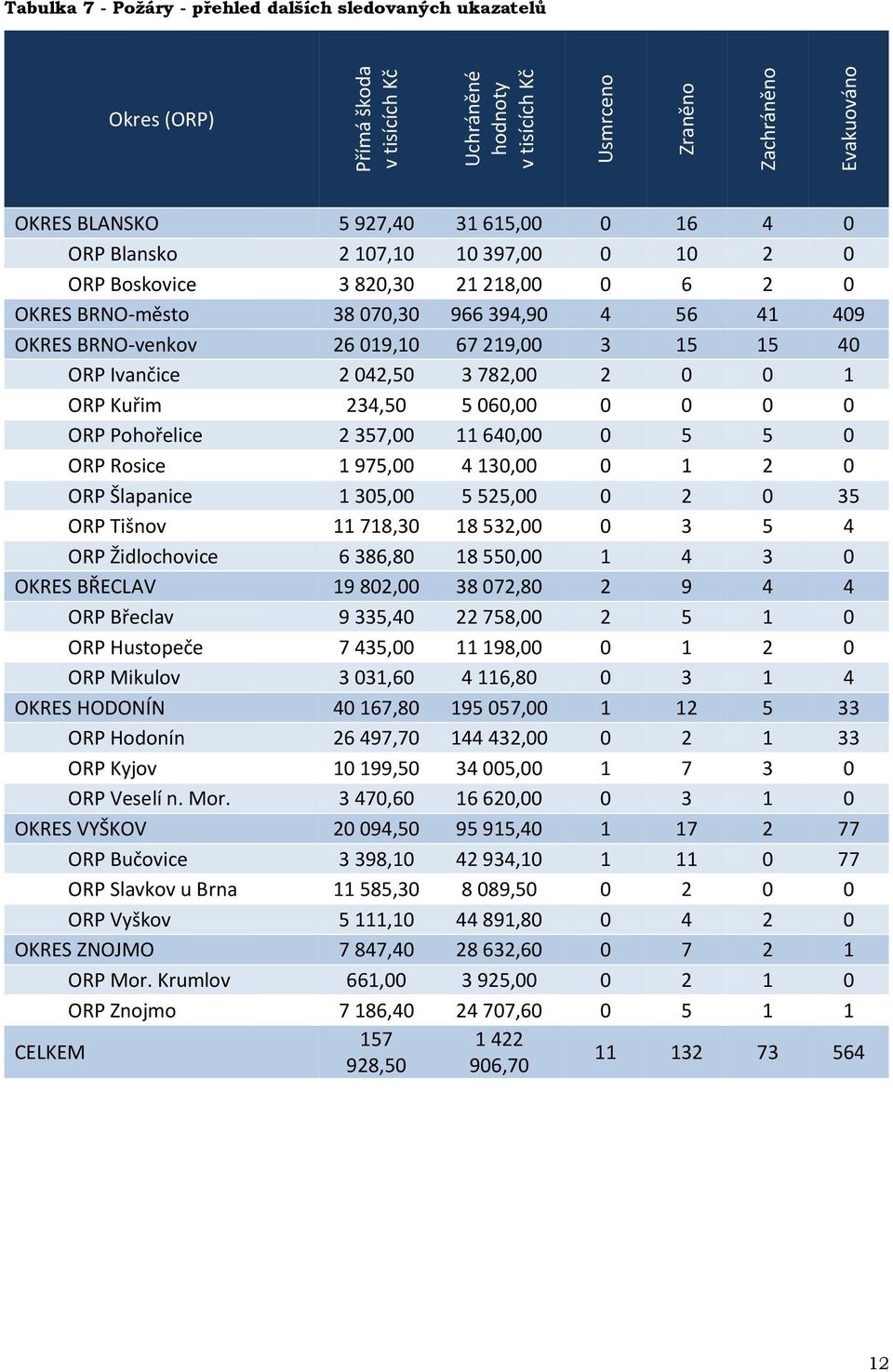 Ivančice 2 042,50 3 782,00 2 0 0 1 ORP Kuřim 234,50 5 060,00 0 0 0 0 ORP Pohořelice 2 357,00 11 640,00 0 5 5 0 ORP Rosice 1 975,00 4 130,00 0 1 2 0 ORP Šlapanice 1 305,00 5 525,00 0 2 0 35 ORP Tišnov