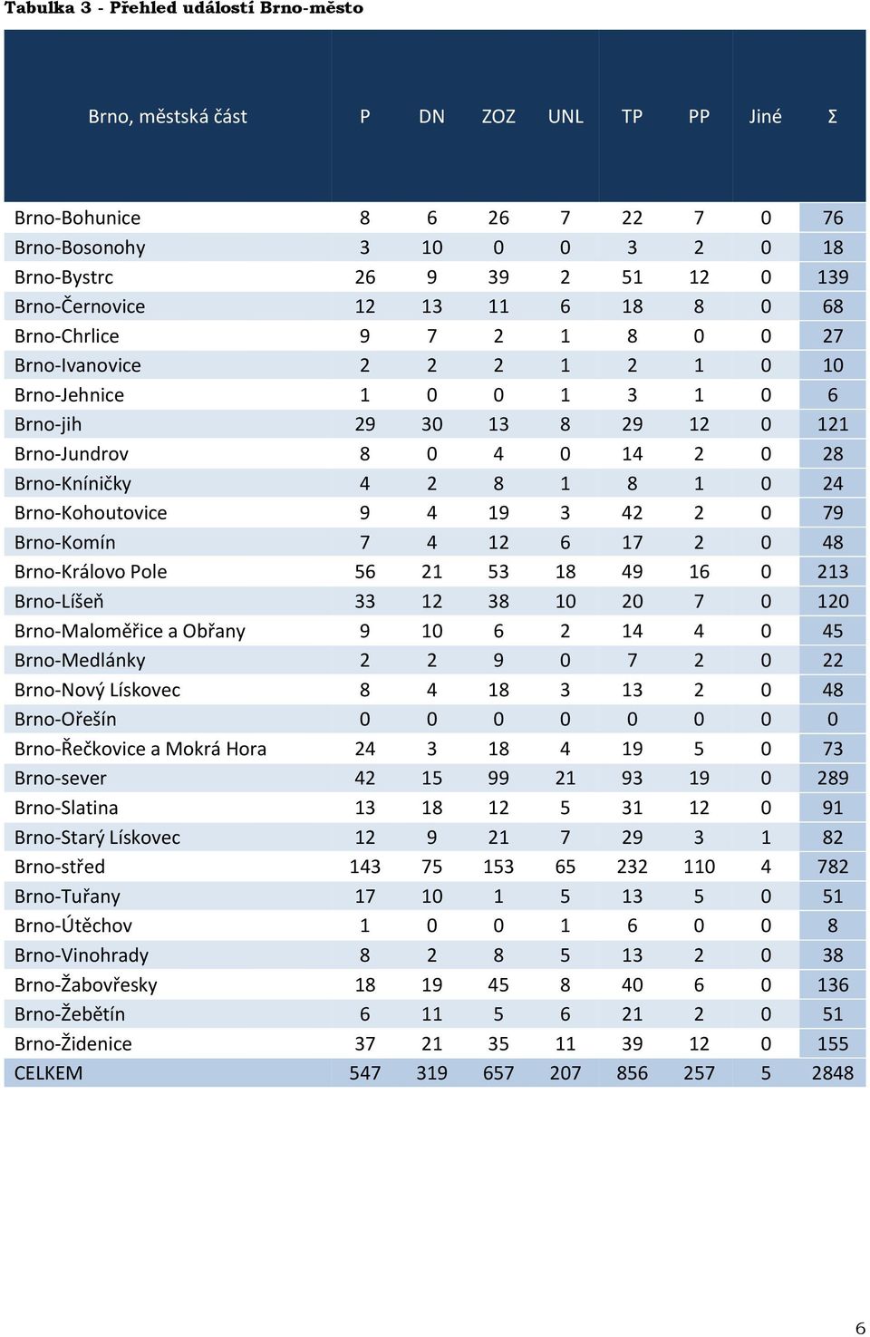 1 0 24 Brno-Kohoutovice 9 4 19 3 42 2 0 79 Brno-Komín 7 4 12 6 17 2 0 48 Brno-Královo Pole 56 21 53 18 49 16 0 213 Brno-Líšeň 33 12 38 10 20 7 0 120 Brno-Maloměřice a Obřany 9 10 6 2 14 4 0 45