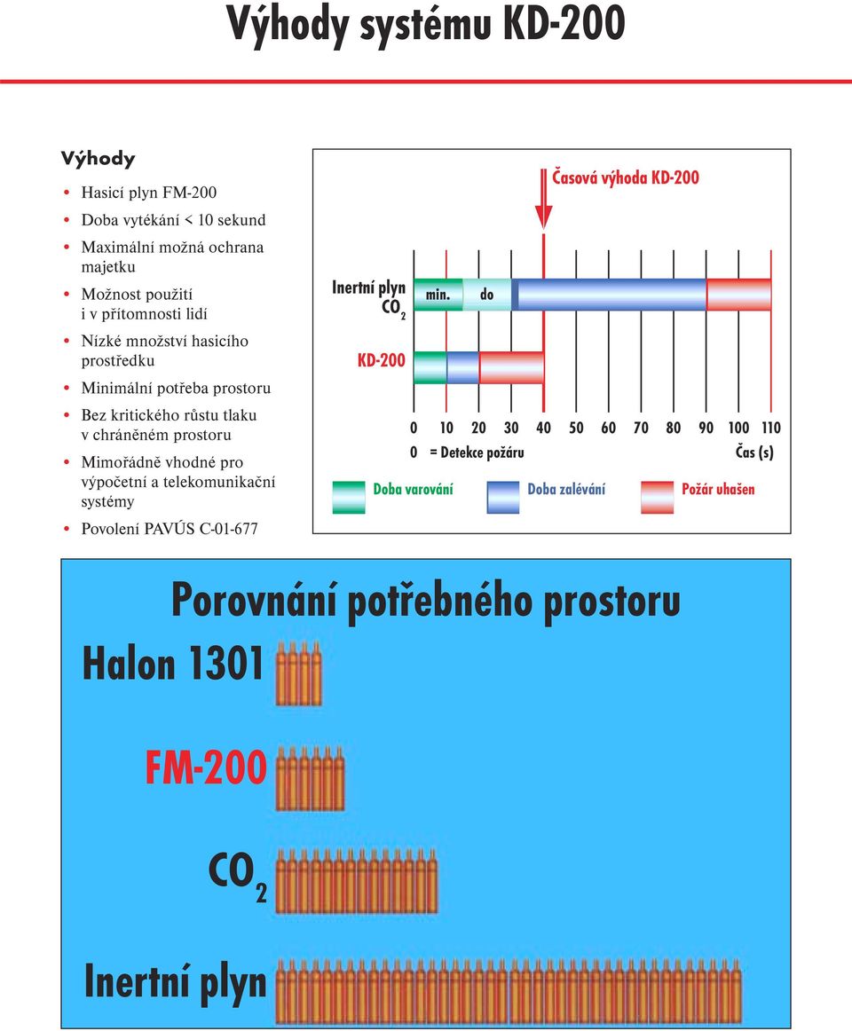 výpočetní a telekomunikační systémy Povolení PAVÚS C-01-677 Inertní plyn CO 2 KD-200 min.