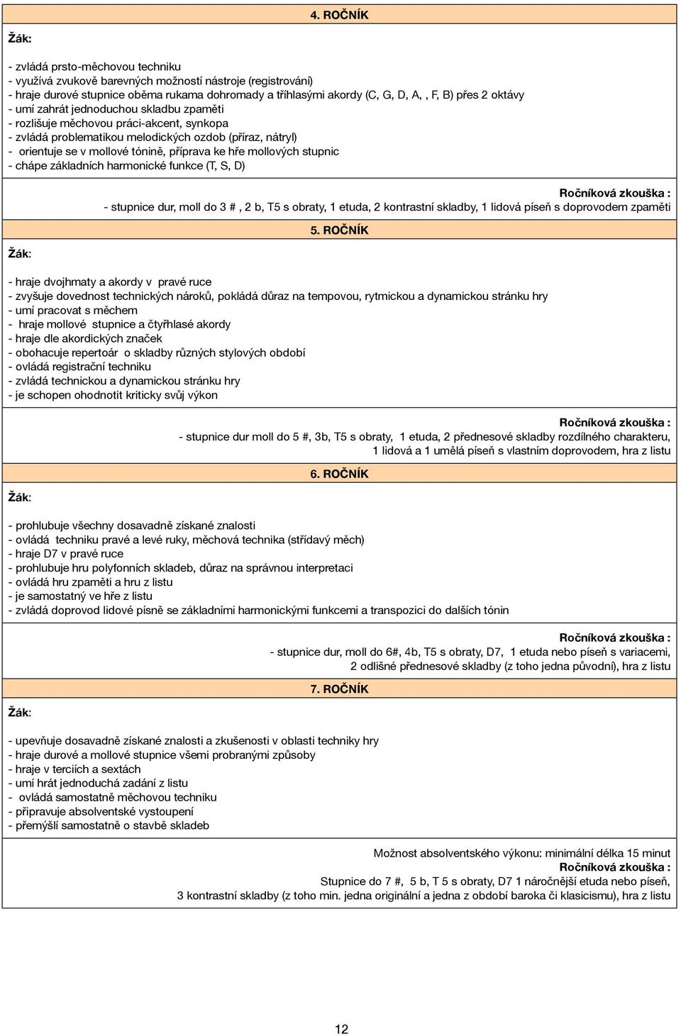 mollových stupnic - chápe základních harmonické funkce (T, S, D) - stupnice dur, moll do 3 #, 2 b, T5 s obraty, 1 etuda, 2 kontrastní skladby, 1 lidová píseň s doprovodem zpaměti 5.