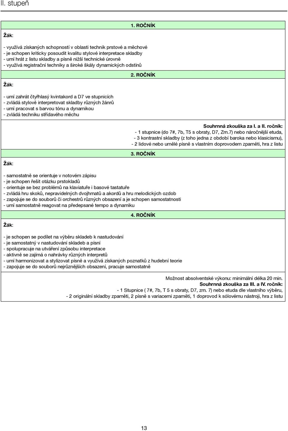 - využívá registrační techniky a široké škály dynamických odstínů - umí zahrát čtyřhlasý kvintakord a D7 ve stupnicích - zvládá stylově interpretovat skladby různých žánrů - umí pracovat s barvou