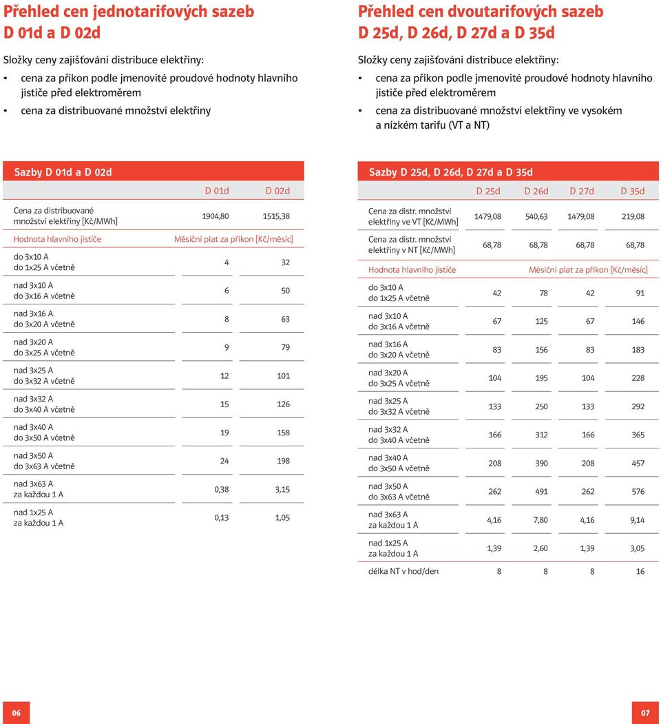 elektroměrem cena za distribuované množství elektřiny ve vysokém a nízkém tarifu (VT a NT) Sazby D 01d a D 02d D 01d D 02d Sazby D 25d, D 26d, D 27d a D 35d D 25d D 26d D 27d D 35d Cena za