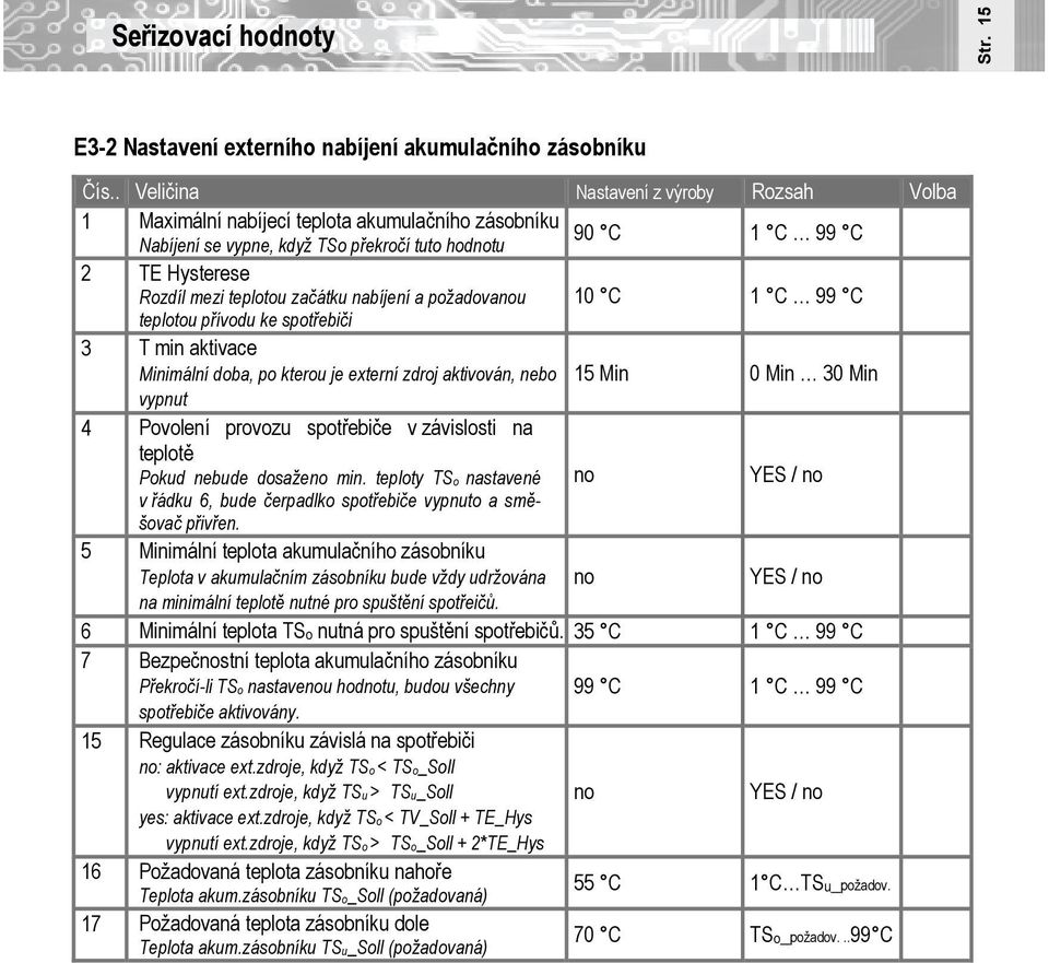 začátku nabíjení a požadovau 10 C 1 C 99 C teplotou přívodu ke spotřebiči 3 T min aktivace Minimální doba, po kterou je externí zdroj aktivován, nebo 15 Min 0 Min 30 Min vypnut 4 Povolení provozu