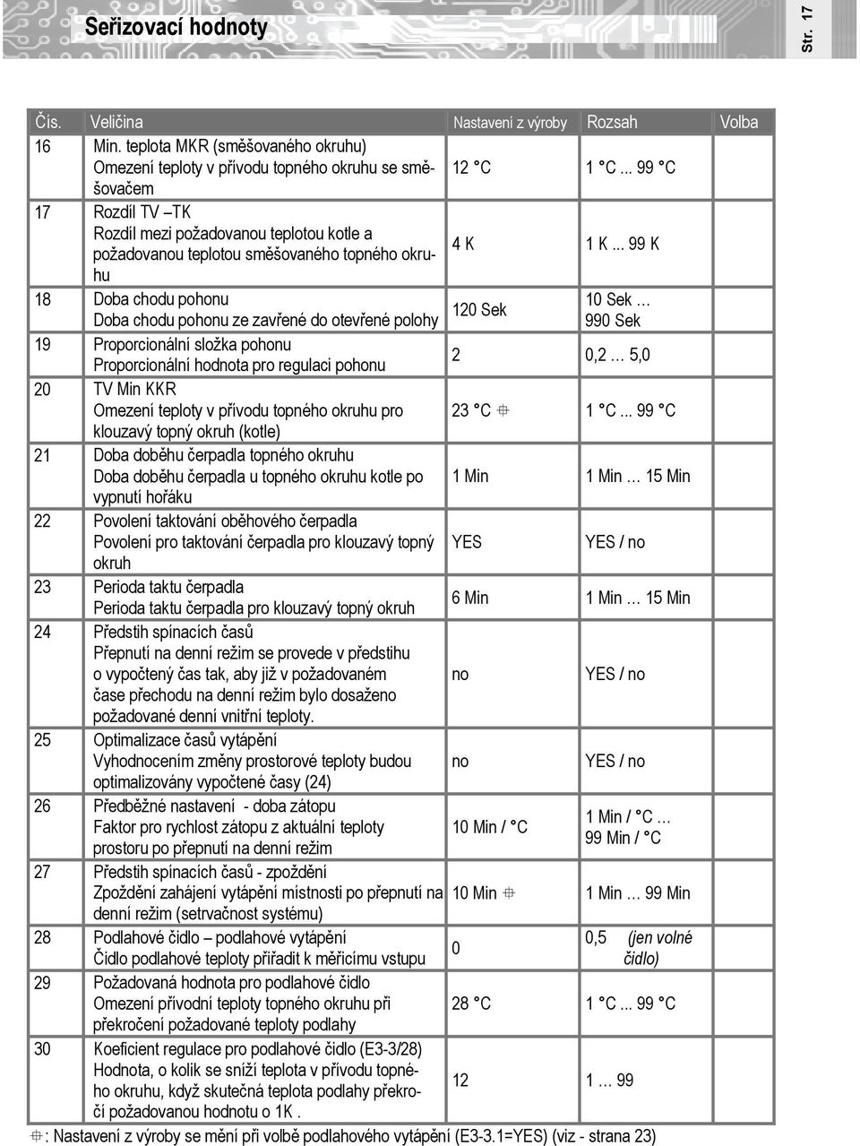 .. 99 K 18 Doba chodu pohonu 10 Sek 120 Sek Doba chodu pohonu ze zavřené do otevřené polohy 990 Sek 19 Proporcionální složka pohonu Proporcionální hodta pro regulaci pohonu 2 0,2 5,0 20 TV Min KKR
