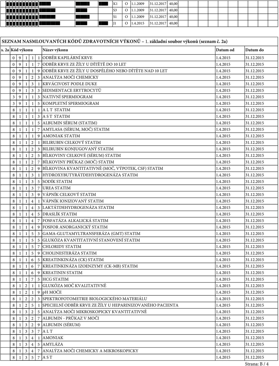 4.2015 31.12.2015 0 9 1 2 3 ANALÝZA MOČI CHEMICKY 1.4.2015 31.12.2015 0 9 1 3 1 KRVÁCIVOST PODLE DUKE 1.4.2015 31.12.2015 0 9 1 3 3 SEDIMENTACE ERYTROCYTŮ 1.4.2015 31.12.2015 3 9 1 1 3 NATIVNÍ SPERMIOGRAM 1.