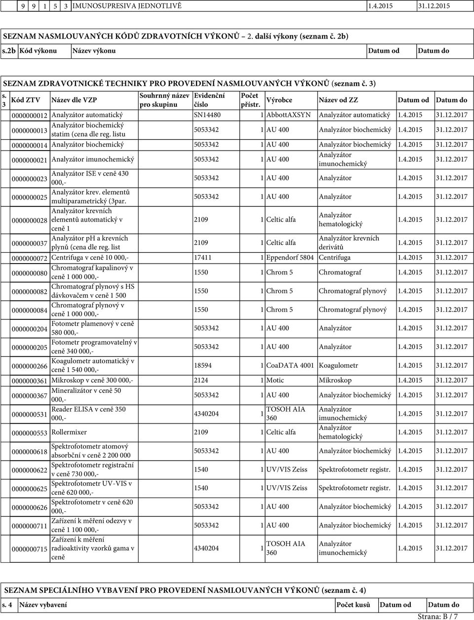 3 Kód ZTV Název dle VZP Souhrnný název pro skupinu Evidenční číslo Počet přístr.