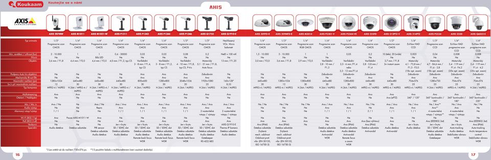osvětlení / citlivost (lux) Přísvit Objektiv Podpora Auto Iris objektivů Mechanický IR-cut filtr Maximální rozlišení (px) Sn/s při maximálním rozlišení Multistreaming Otáčení / Naklápění Mic / Mic in