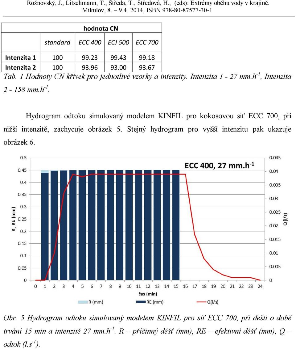 Intenzita 2-158 mm.h -1. Hydrogram odtoku simulovaný modelem KINFIL pro kokosovou síť ECC 700, při nižší intenzitě, zachycuje obrázek 5.